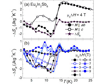 Magnetocaloric properties of single-crystalline Eu5In2Sb6