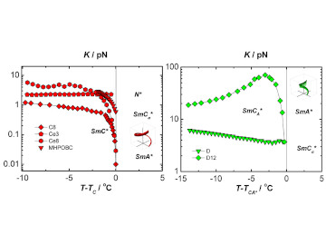 Survey of Applicable Methods for Determining Viscoelastic Effects in Ferroelectric and Antiferroelectric Chiral Liquid Crystals