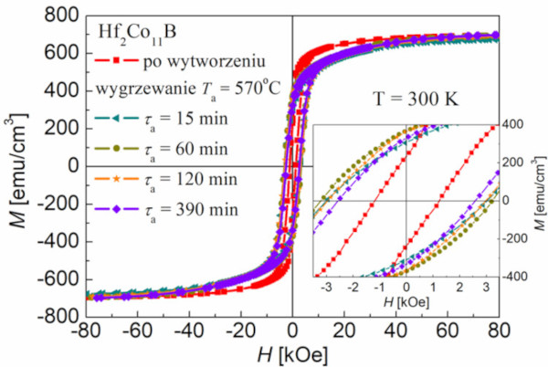 Pętle histerezy magnetycznej zmierzone w temperaturze pokojowej dla częściowo krystalicznego stopu Hf2Co11B w stanie po wytworzeniu oraz dla próbek wygrzanych w temperaturze Ta = 570°C przez τa = 15, 60, 120 i 390 minut